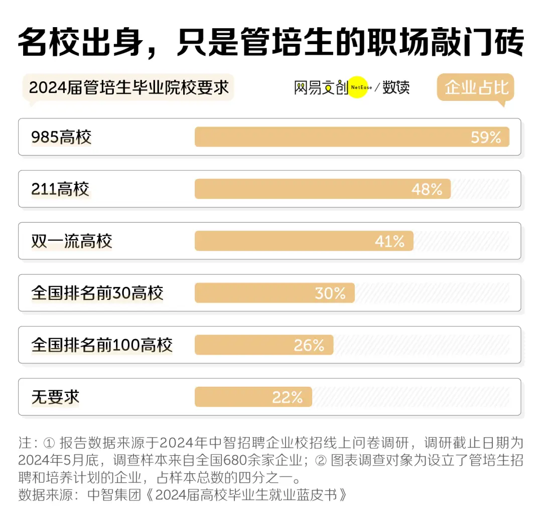 “高大上”的管培生，大學生別當真