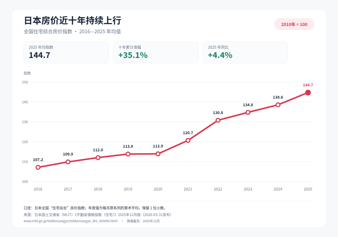 日本房產“國籍登記令”生效在即，海外投資者受影響幾何？