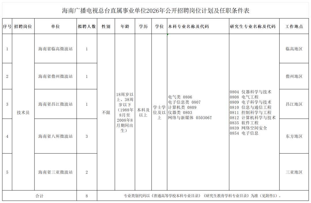 8人！海南廣播電視總檯直屬事業單位公開招聘