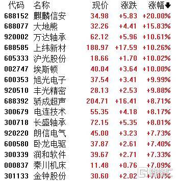 A股收評：滬指微漲0.19%！糧食、豬肉股活躍，影視股延續調整