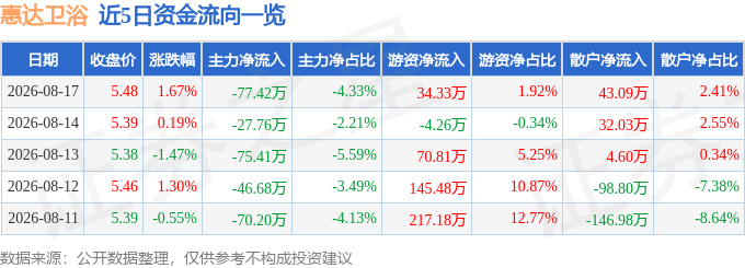 股票行情快報：惠達衛浴（603385）8月17日主力資金淨賣出77.42萬元