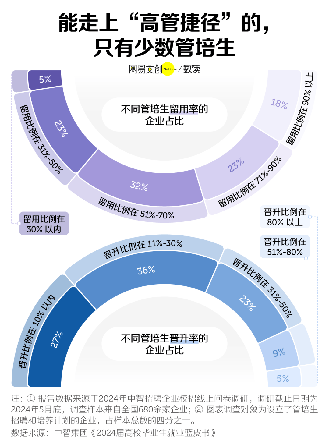 “高大上”的管培生，大學生別當真