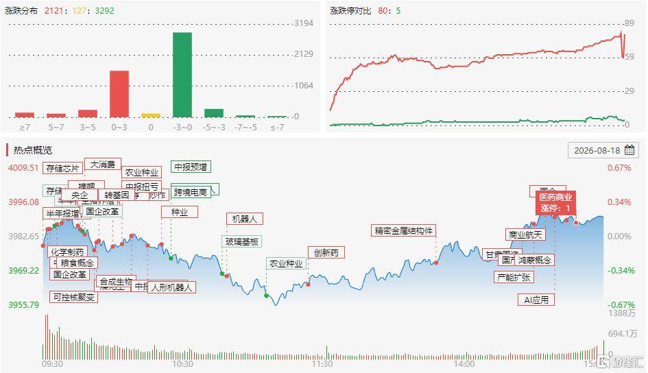 A股收評：滬指微漲0.19%！糧食、豬肉股活躍，影視股延續調整