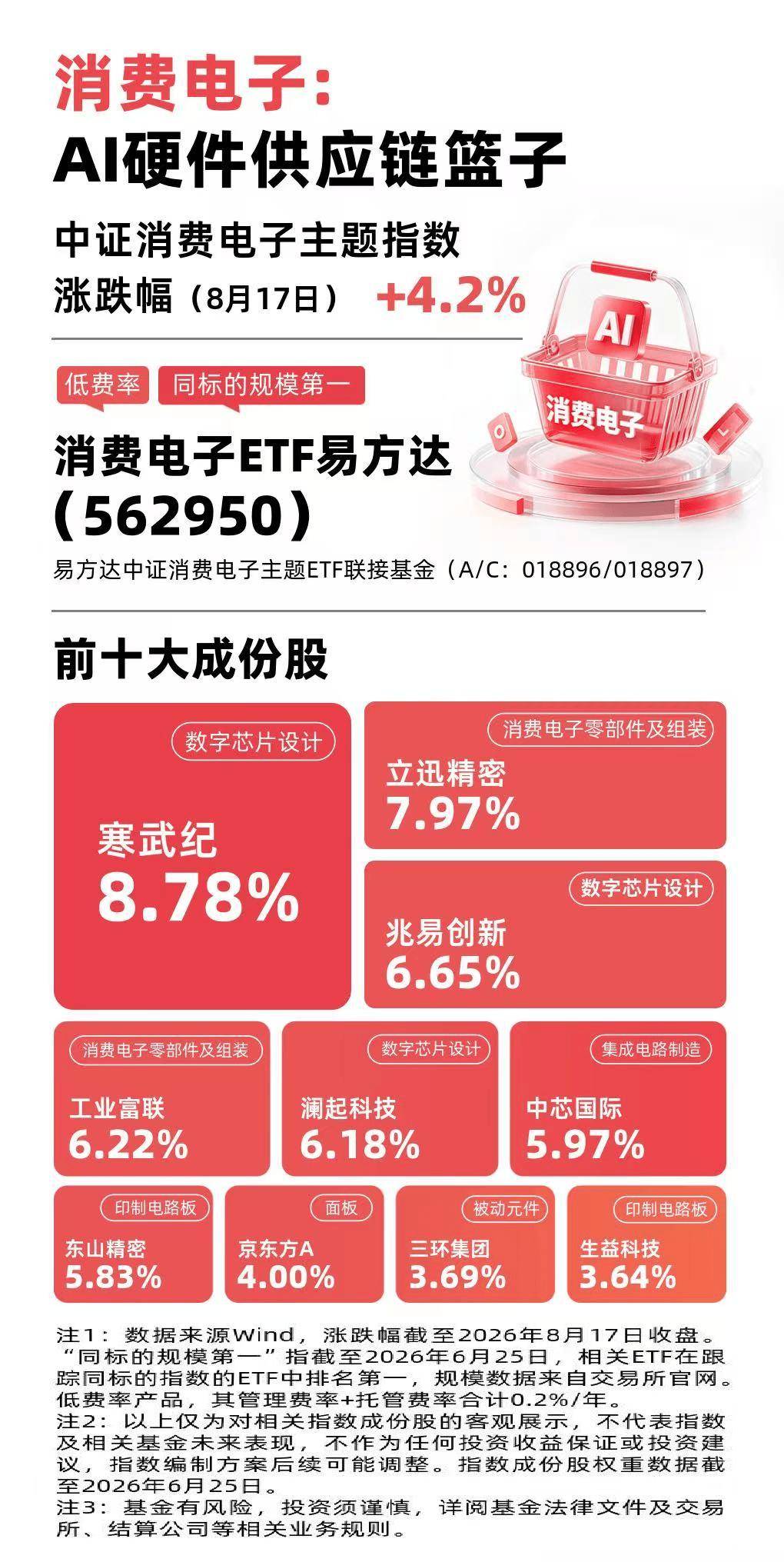中證消費電子主題指數漲超4%，消費電子ETF易方達（562950）連續2日獲資金加碼