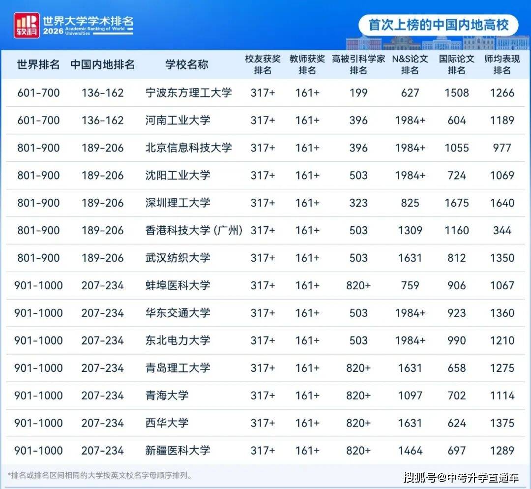 2026軟科世界大學排名釋出：234所中國高校上榜