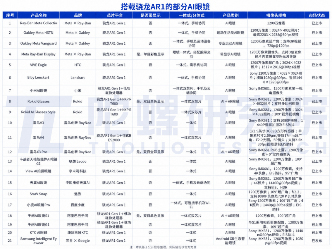 20+款AI眼鏡搭載，驍龍佔據市場主導