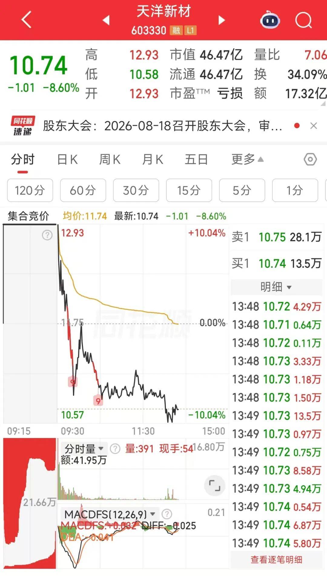 “羊走”？603330盤中觸及跌停，上演“天地板”，此前走出4連板，股民：早盤進的我是買到了創業板嗎