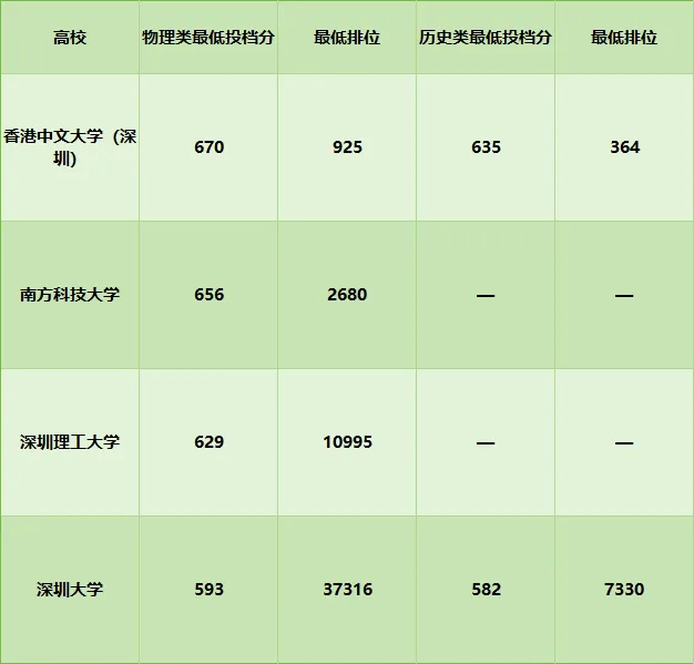 2026世界大學學術排名公佈！深圳4所大學上榜！