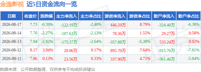 股票行情快報：金逸影視（002905）8月17日主力資金淨賣出122.19萬元
