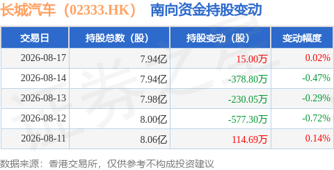 長城汽車（02333.HK）：8月17日南向資金增持15萬股