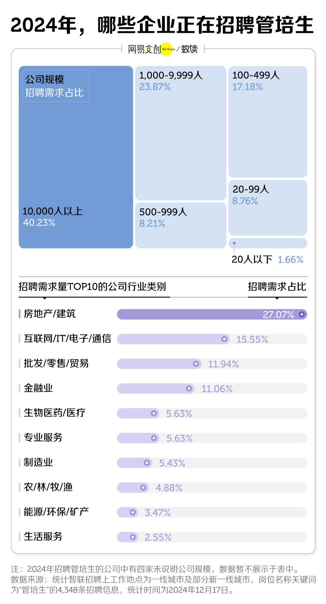 “高大上”的管培生，大學生別當真