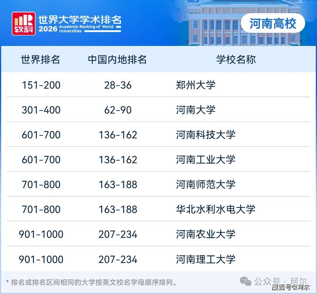 2026世界大學排名公佈，河南高校上榜8所