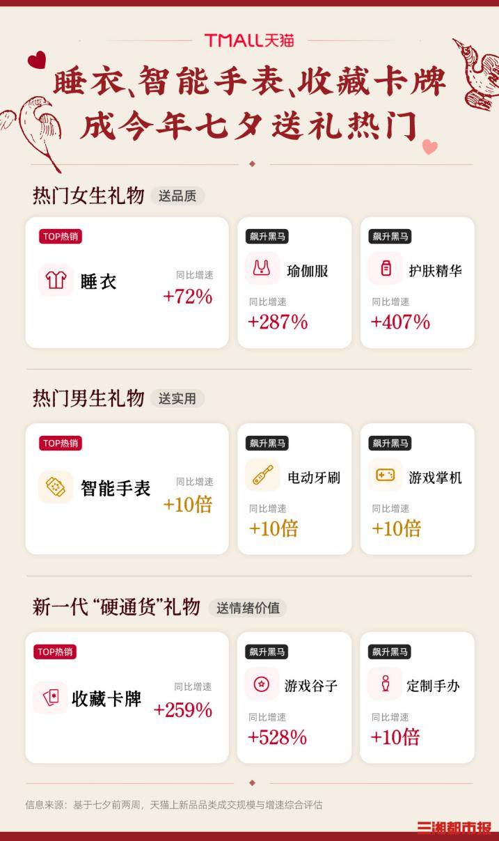 蕭邦、樂高、TOM FORD扎堆天貓獨家首發七夕新品，收藏卡牌成送禮新“硬通貨”