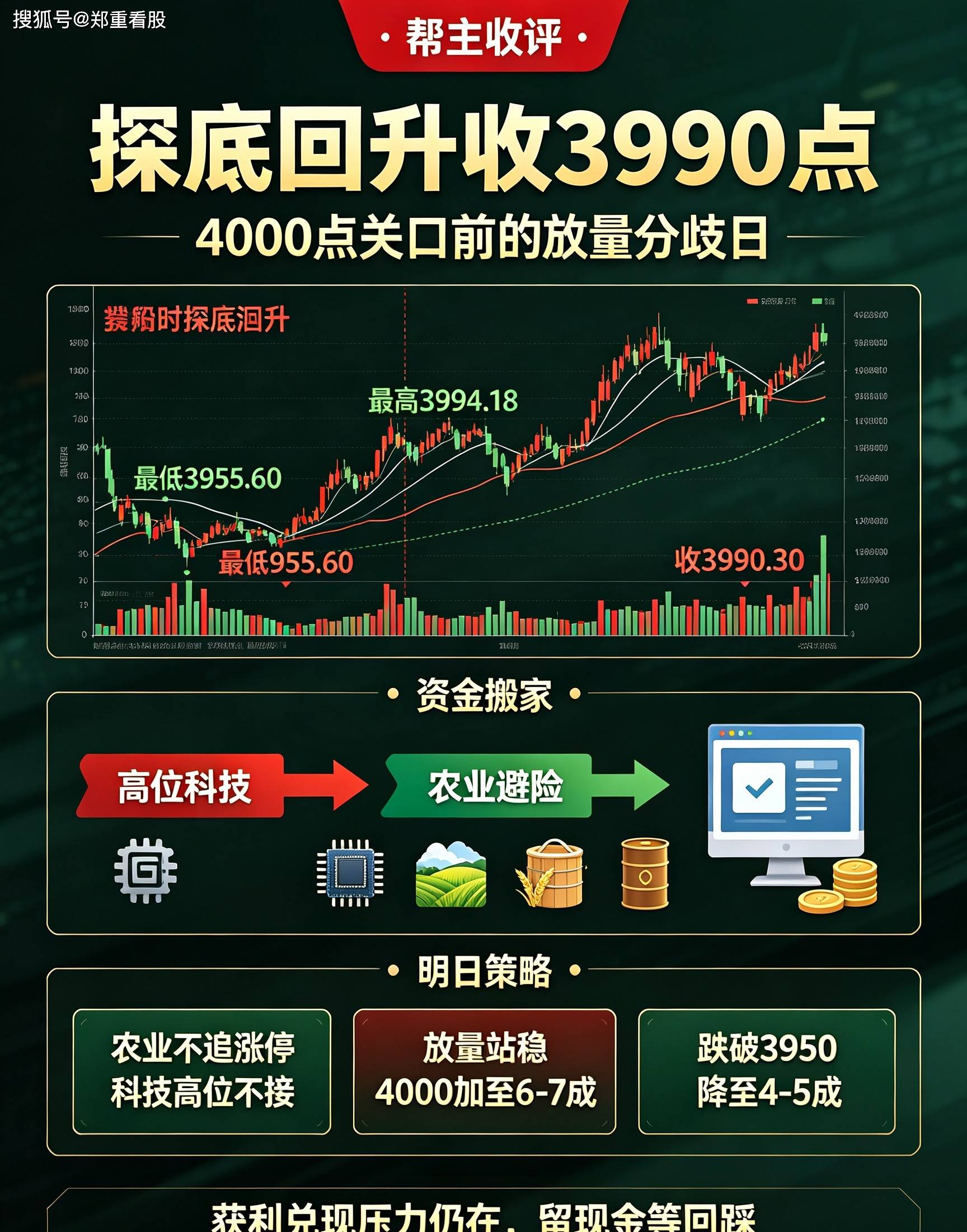 原創幫主收評：探底回升收3990點，4000點前資金大搬家