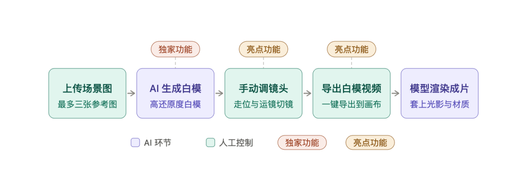 不會3D建模不用寫論文提示詞，這個預演臺讓我圓了導演夢！