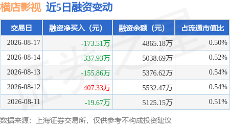 橫店影視：8月17日融券賣出1.3萬股，融資融券餘額4912.09萬元
