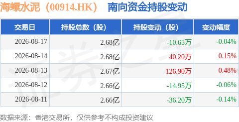 海螺水泥（00914.HK）：8月17日南向資金減持10.65萬股