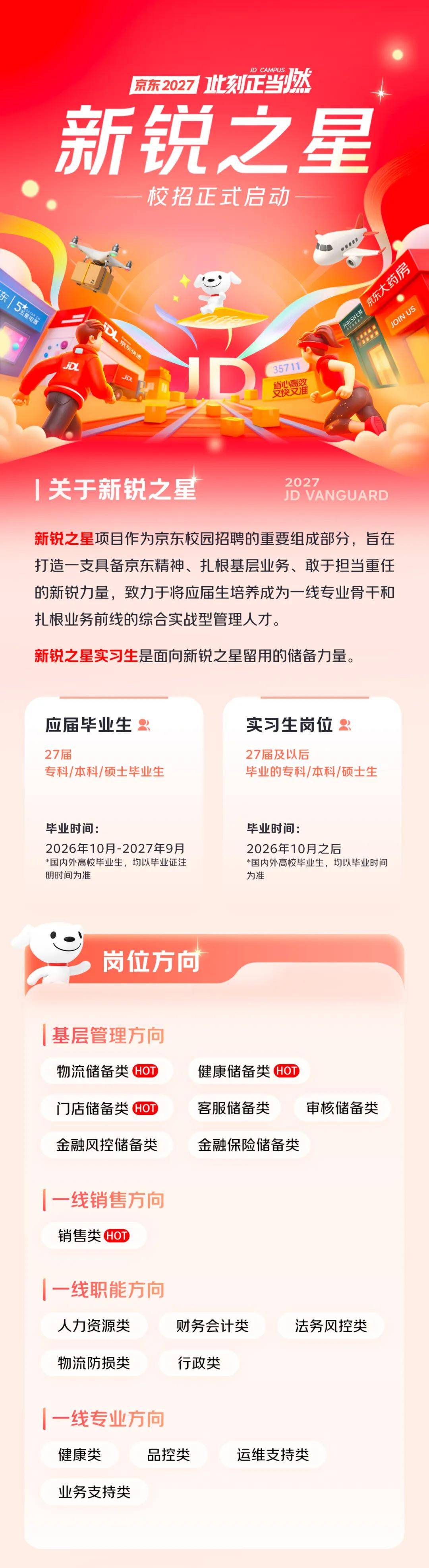 京東正式啟動2027新銳之星校園招聘，招聘面向2027屆專科、本科、碩士畢業生，崗位方向包括基層管理、一線銷售、一線職能、一線專業