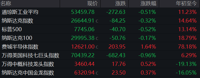 美股收跌，“科技七巨頭”集體下挫！特朗普最新表態→