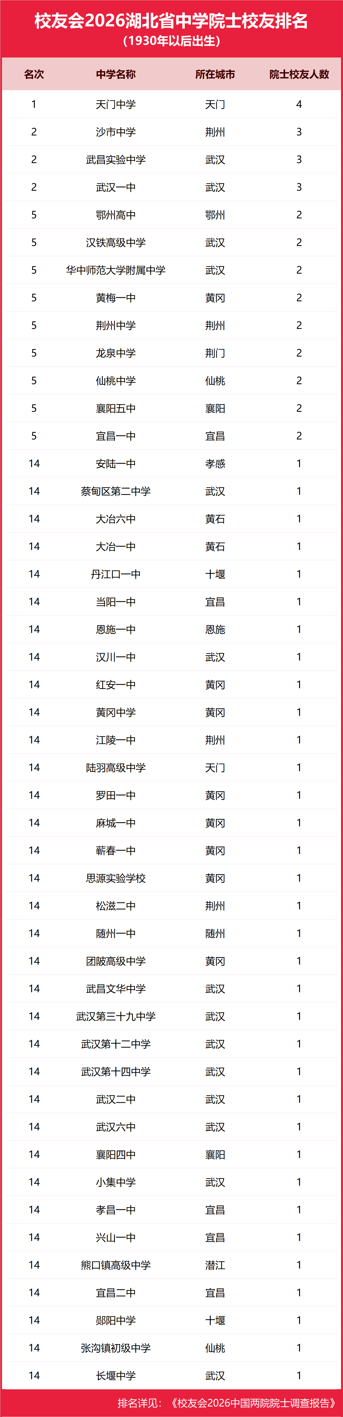 校友會2026湖北省中學院士校友排名，天門中學第一