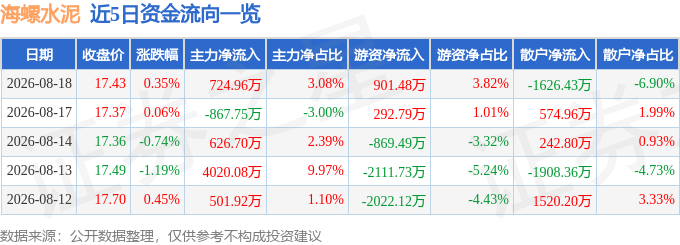 股票行情快報：海螺水泥（600585）8月18日主力資金淨買入724.96萬元