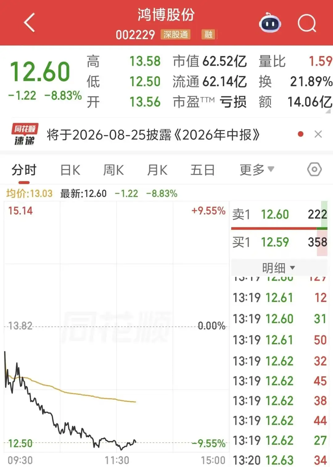 算力租賃人氣股，昨日漲停，今日逼近跌停