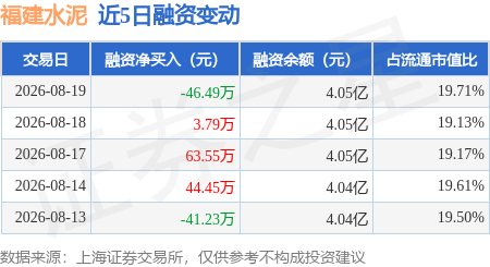 福建水泥：8月19日融資買入190.95萬元，融資融券餘額4.05億元