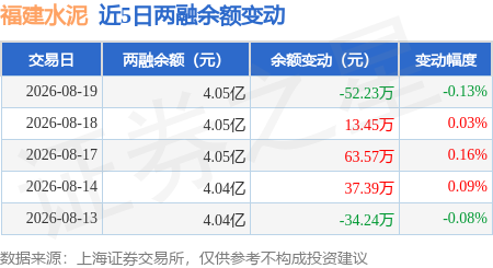 福建水泥：8月19日融資買入190.95萬元，融資融券餘額4.05億元