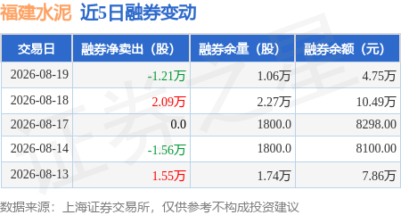 福建水泥：8月19日融資買入190.95萬元，融資融券餘額4.05億元
