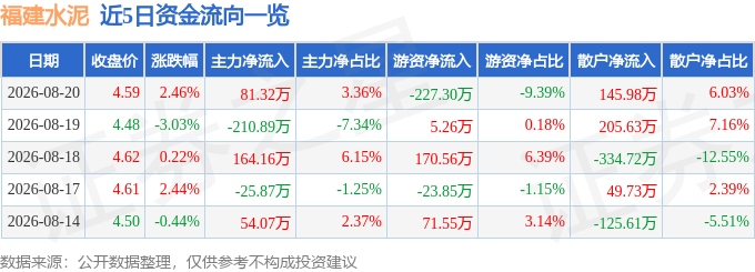 股票行情快報：福建水泥（600802）8月20日主力資金淨買入81.32萬元