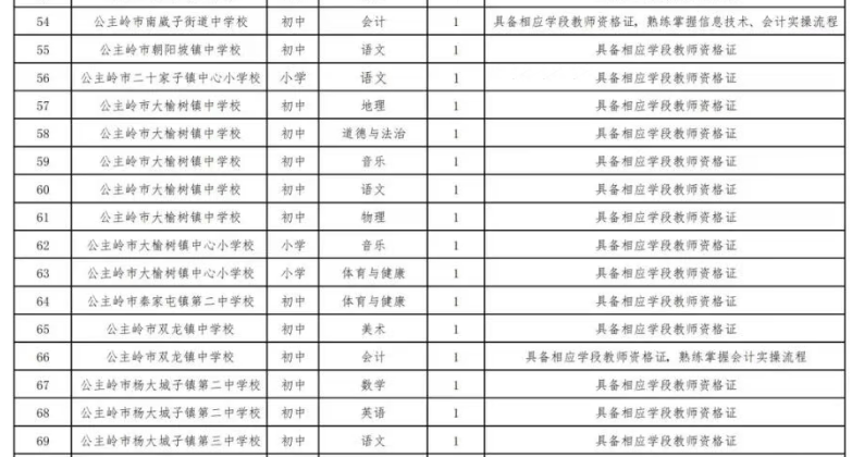 招聘會計為啥要求有教師資格證？吉林公主嶺教育局一競聘引爭議；當地回應：招的是能兼職會計的老師