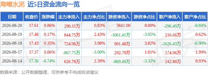 股票行情快報：海螺水泥（600585）8月20日主力資金淨買入296.11萬元