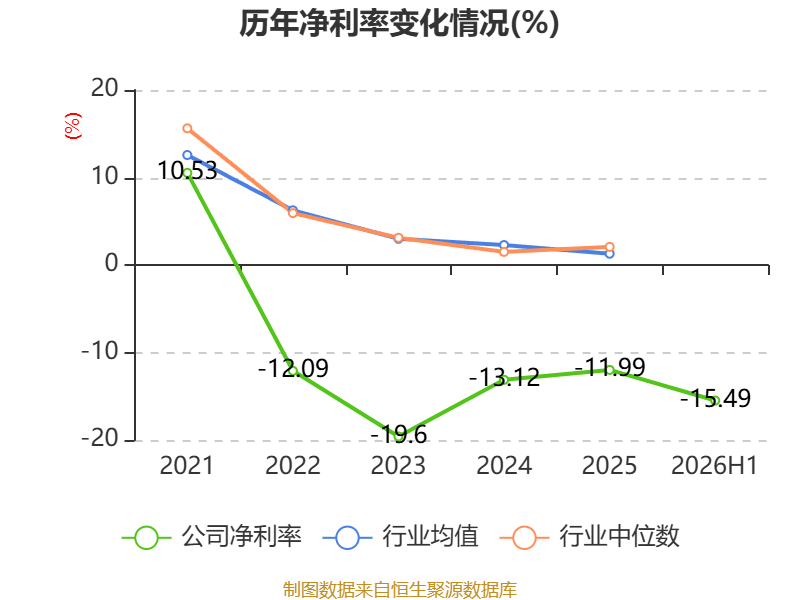 福建水泥：2026年上半年虧損6921.13萬元