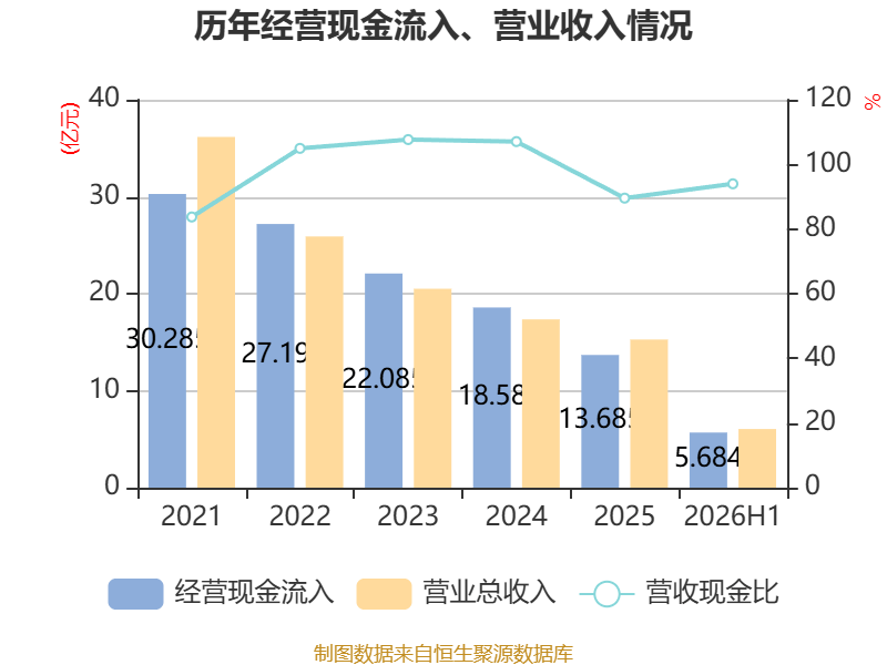 福建水泥：2026年上半年虧損6921.13萬元