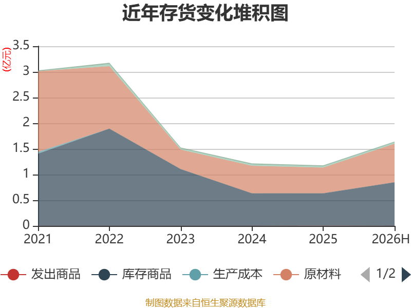 福建水泥：2026年上半年虧損6921.13萬元