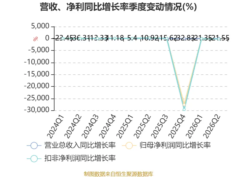 福建水泥：2026年上半年虧損6921.13萬元