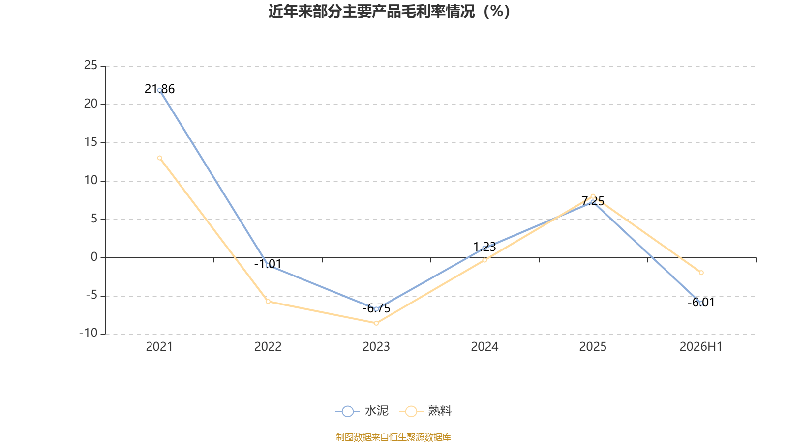 福建水泥：2026年上半年虧損6921.13萬元