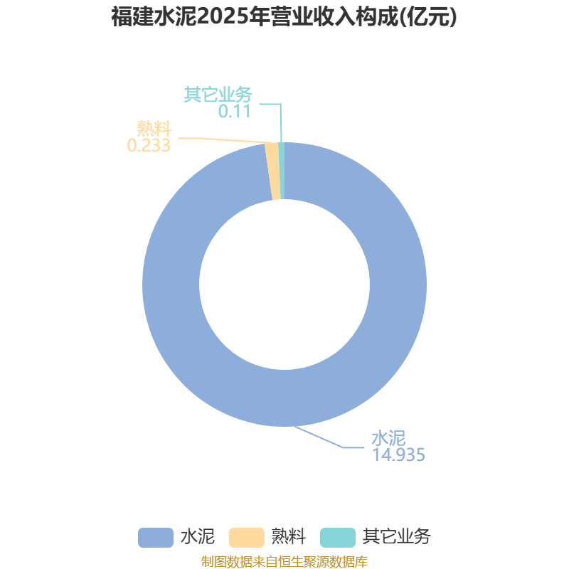 福建水泥：2026年上半年虧損6921.13萬元