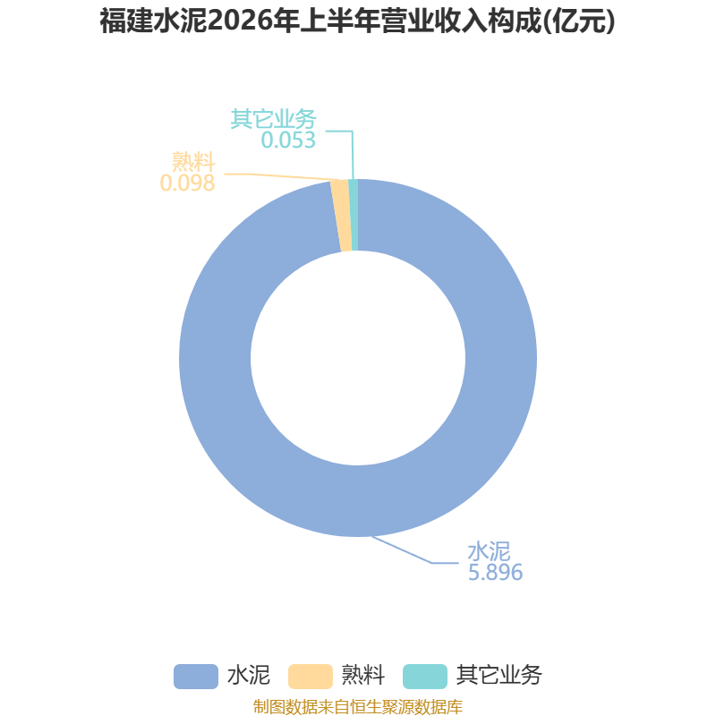 福建水泥：2026年上半年虧損6921.13萬元