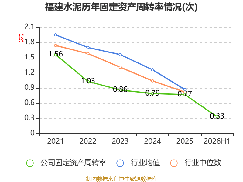 福建水泥：2026年上半年虧損6921.13萬元