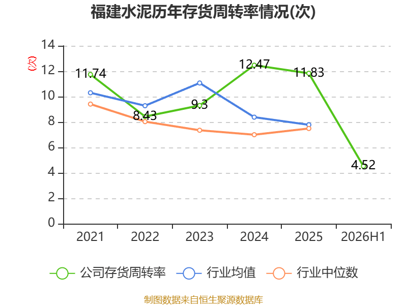 福建水泥：2026年上半年虧損6921.13萬元