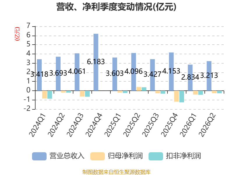 福建水泥：2026年上半年虧損6921.13萬元