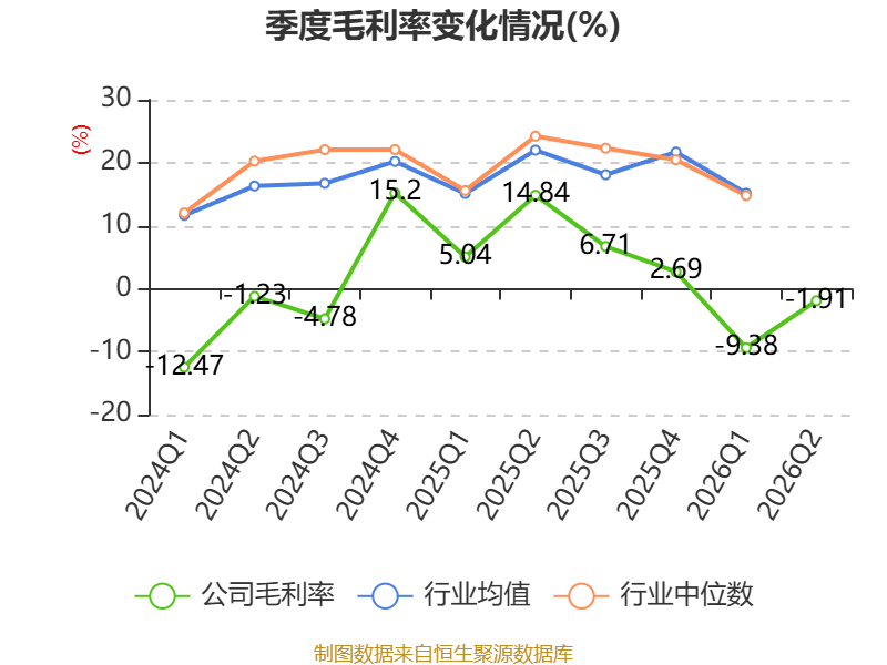 福建水泥：2026年上半年虧損6921.13萬元