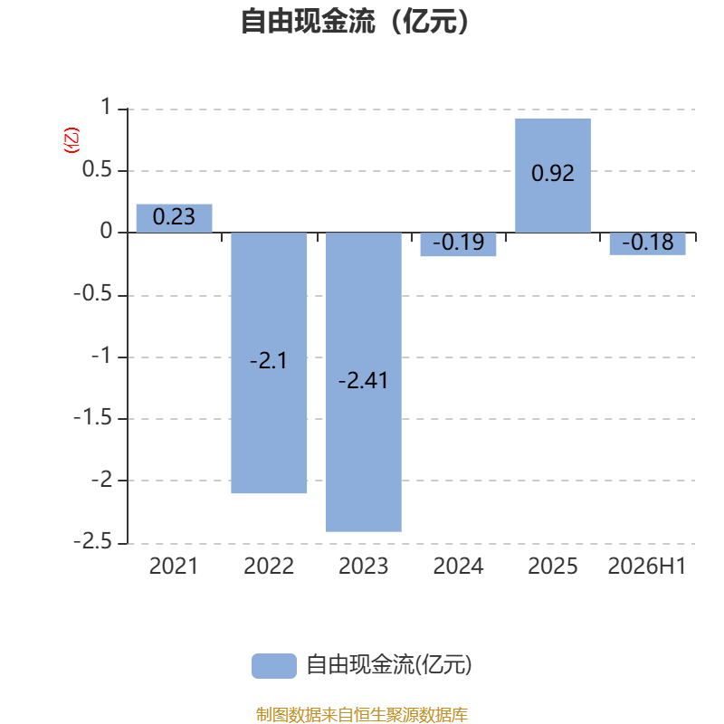 福建水泥：2026年上半年虧損6921.13萬元