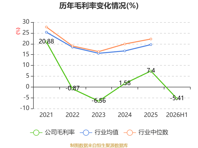 福建水泥：2026年上半年虧損6921.13萬元