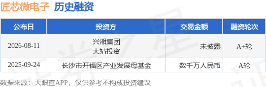 【投融資動態】匠芯微電子A+輪融資，投資方為興湘集團、大靖投資等