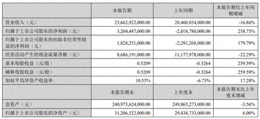 上期鉅額商譽減值不再，渤海租賃上半年營收下滑、淨利扭虧，提示利率、匯率波動等風險