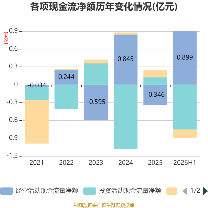 中威電子：2026年上半年盈利919.67萬元 同比扭虧