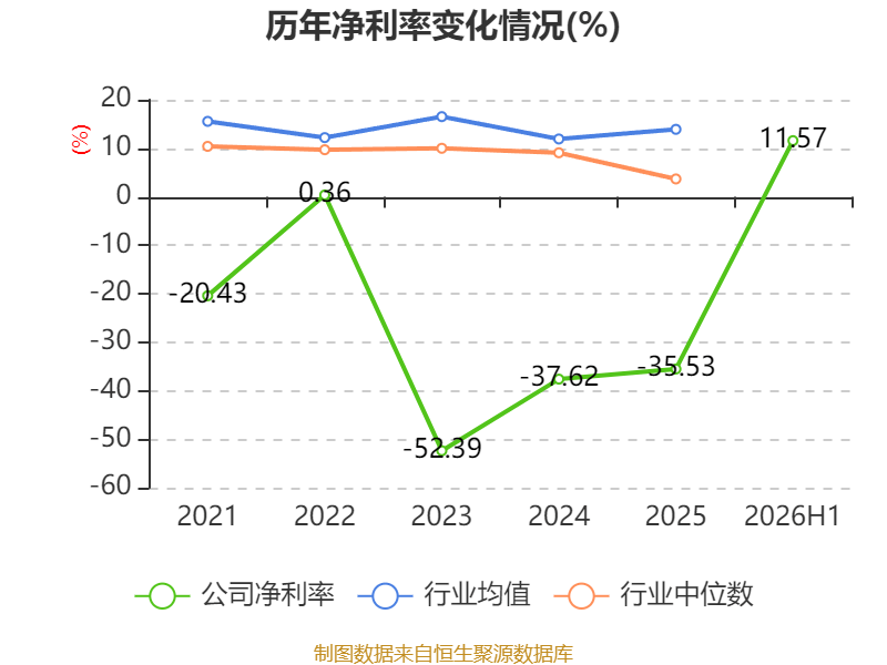 中威電子：2026年上半年盈利919.67萬元 同比扭虧