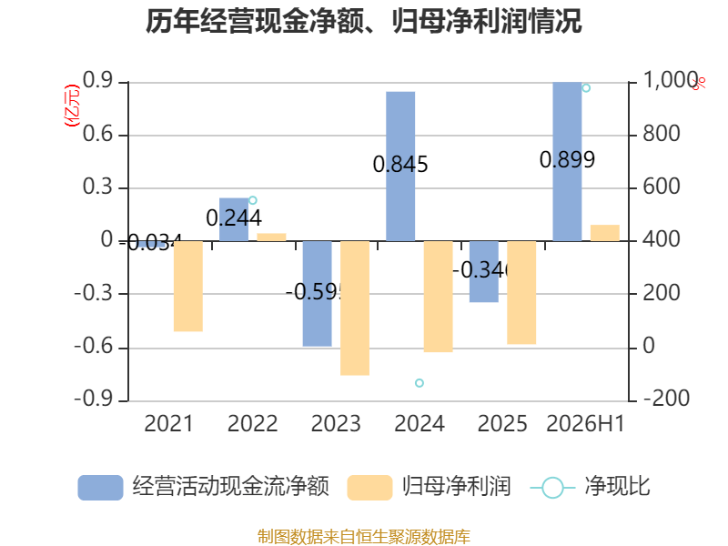 中威電子：2026年上半年盈利919.67萬元 同比扭虧